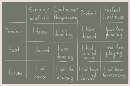 Present Perfect vs Past Simple – różnica, której musisz się nauczyć, aby mówić jak native speaker