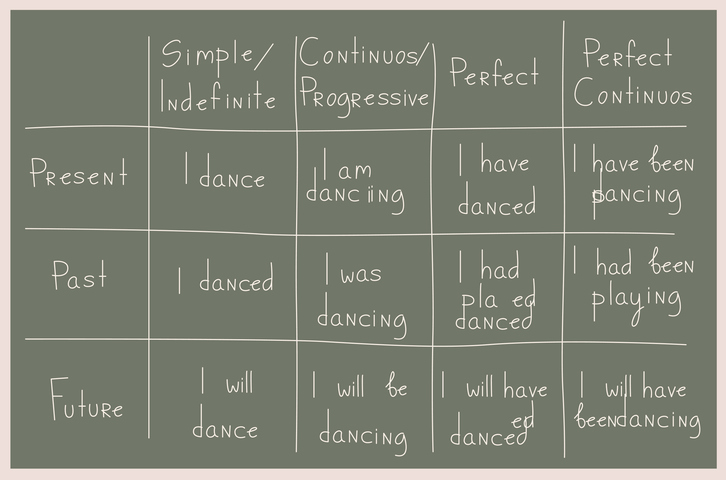 Czas Past Continuous – kompletny przewodnik Moose Centrum Języków Obcych